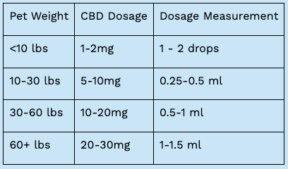 Proof Pets Dosage Chart
